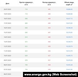 20-июлга карата Токтогулдагы суунун көлөмү.
