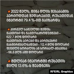 რუსეთთან სავაჭრო ბრუნვა