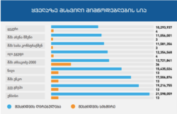 მონაცემები "საერთაშორისო-გამჭვირვალობა საქართველოს" 2017 წლის კვლევიდან