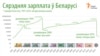 Сярэдняя намінальная зарплата ў 1991-2016 у Беларусі